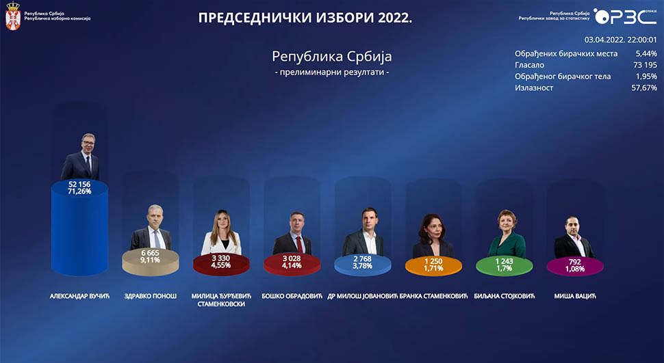 predsjednicki izbori 2022 srbija.jpg